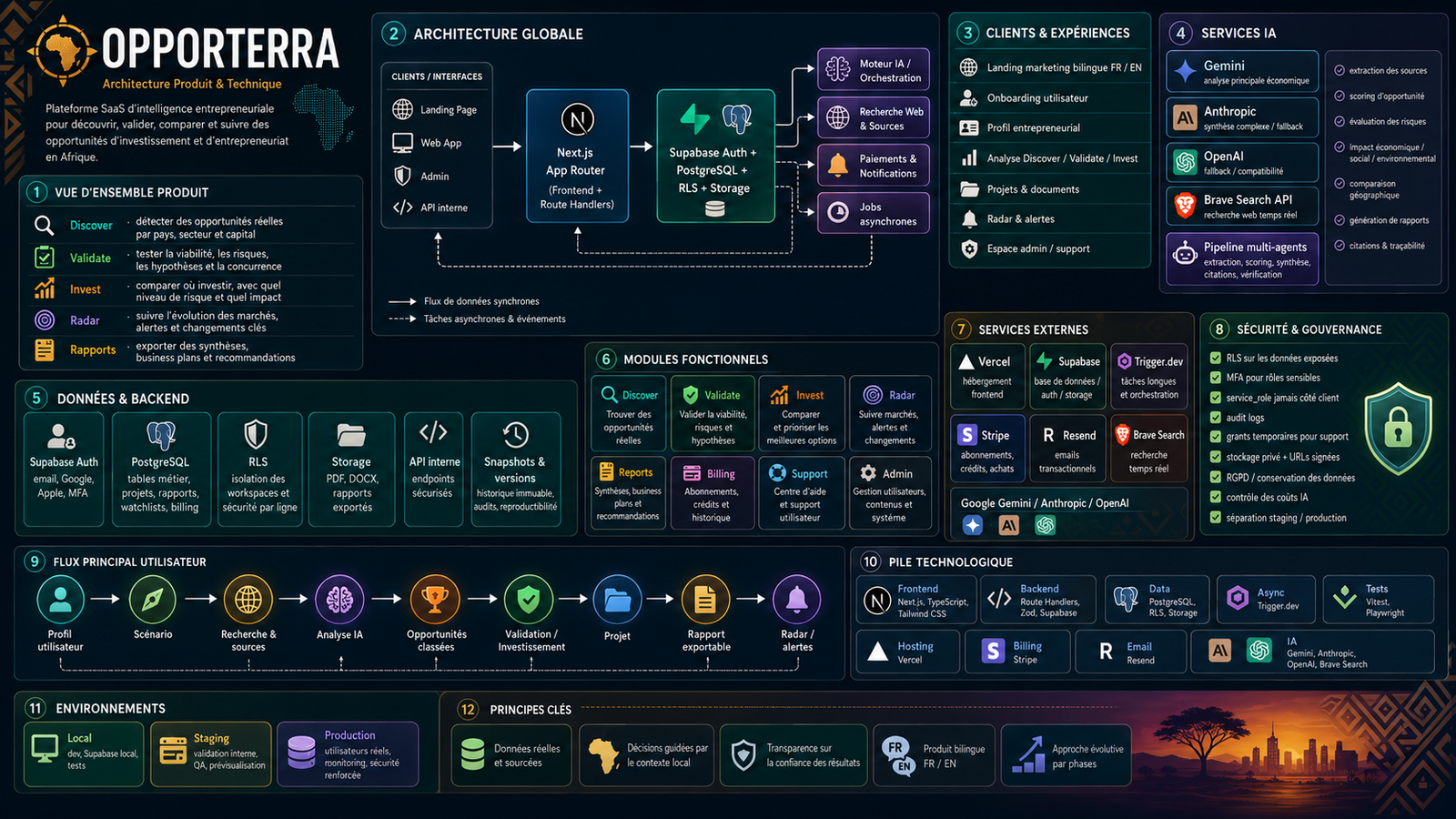 Opporterra product and technical architecture